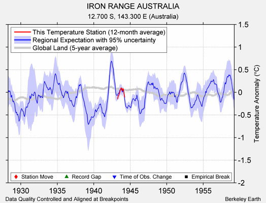 IRON RANGE AUSTRALIA comparison to regional expectation