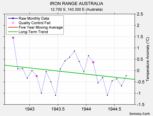 IRON RANGE AUSTRALIA Raw Mean Temperature