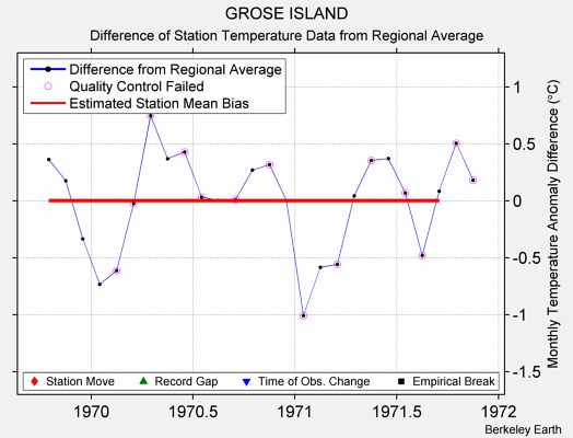 GROSE ISLAND difference from regional expectation