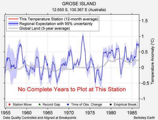 GROSE ISLAND comparison to regional expectation