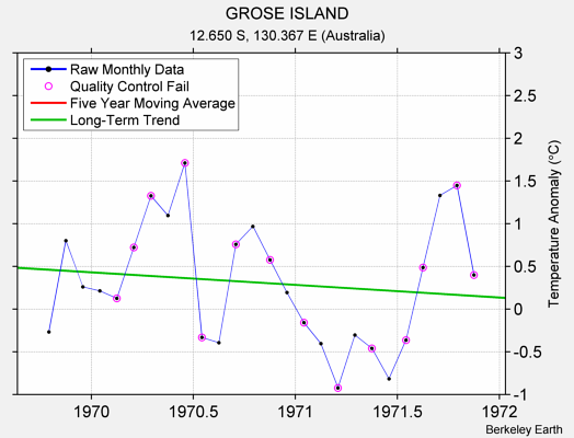 GROSE ISLAND Raw Mean Temperature