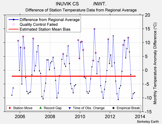 INUVIK CS           /NWT. difference from regional expectation