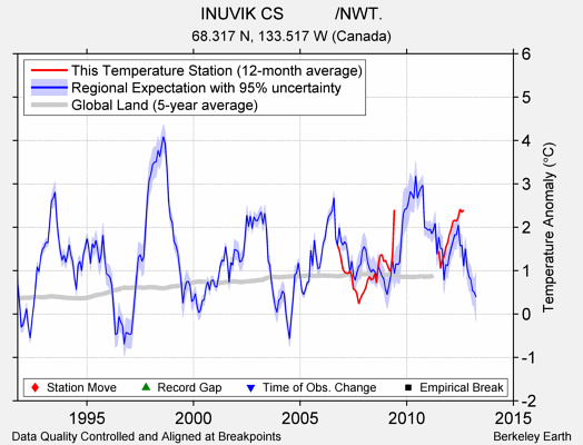 INUVIK CS           /NWT. comparison to regional expectation