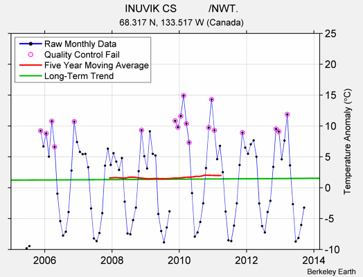 INUVIK CS           /NWT. Raw Mean Temperature