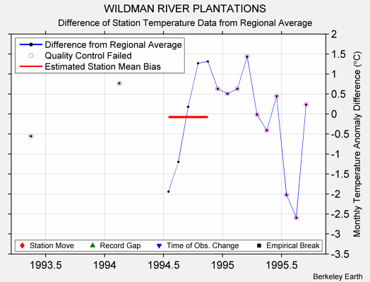 WILDMAN RIVER PLANTATIONS difference from regional expectation