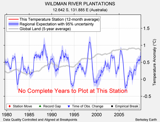 WILDMAN RIVER PLANTATIONS comparison to regional expectation