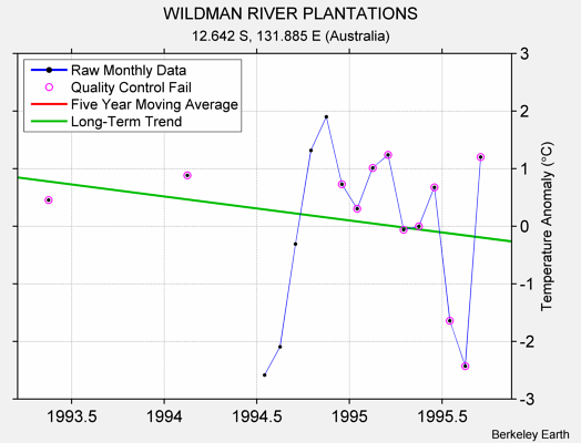 WILDMAN RIVER PLANTATIONS Raw Mean Temperature