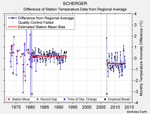 SCHERGER difference from regional expectation