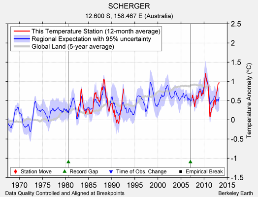 SCHERGER comparison to regional expectation