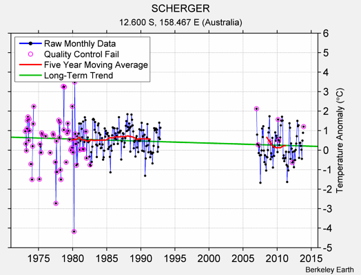 SCHERGER Raw Mean Temperature