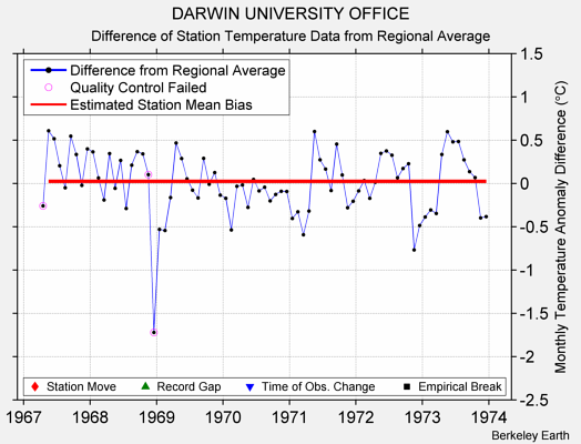 DARWIN UNIVERSITY OFFICE difference from regional expectation