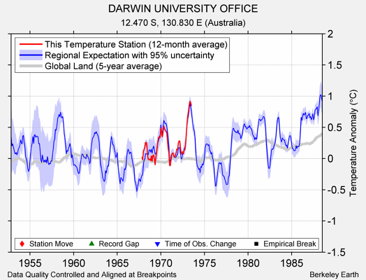 DARWIN UNIVERSITY OFFICE comparison to regional expectation