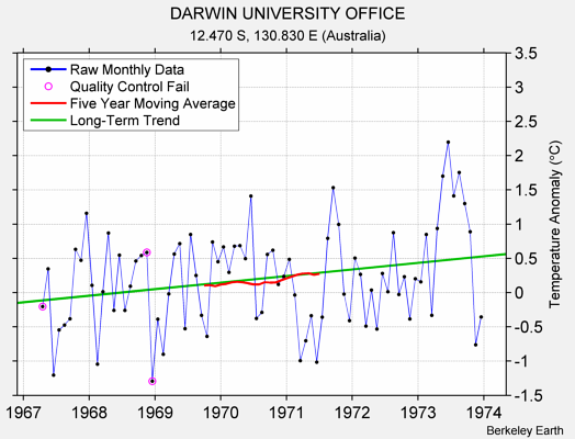 DARWIN UNIVERSITY OFFICE Raw Mean Temperature