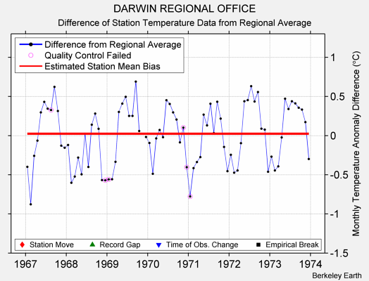 DARWIN REGIONAL OFFICE difference from regional expectation