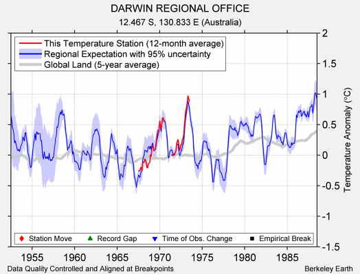 DARWIN REGIONAL OFFICE comparison to regional expectation