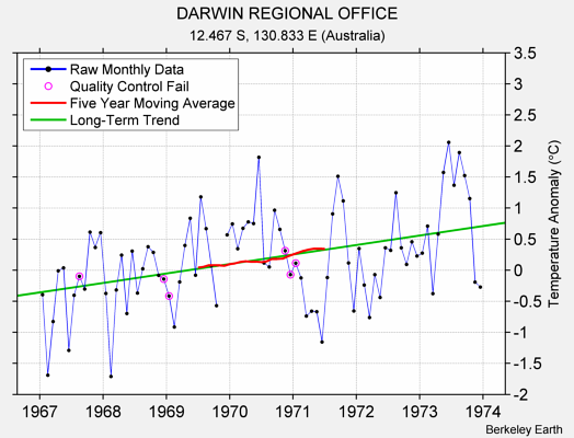 DARWIN REGIONAL OFFICE Raw Mean Temperature