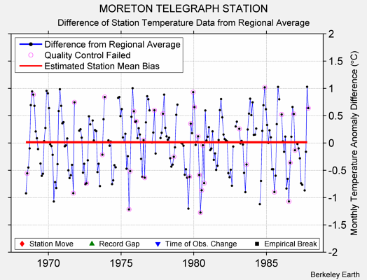 MORETON TELEGRAPH STATION difference from regional expectation