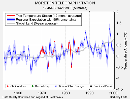 MORETON TELEGRAPH STATION comparison to regional expectation