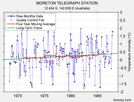 MORETON TELEGRAPH STATION Raw Mean Temperature