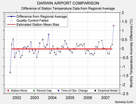 DARWIN AIRPORT COMPARISON difference from regional expectation