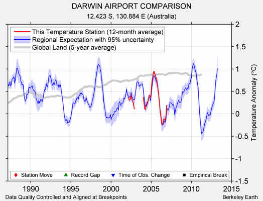 DARWIN AIRPORT COMPARISON comparison to regional expectation