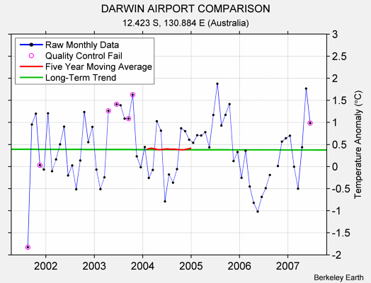 DARWIN AIRPORT COMPARISON Raw Mean Temperature