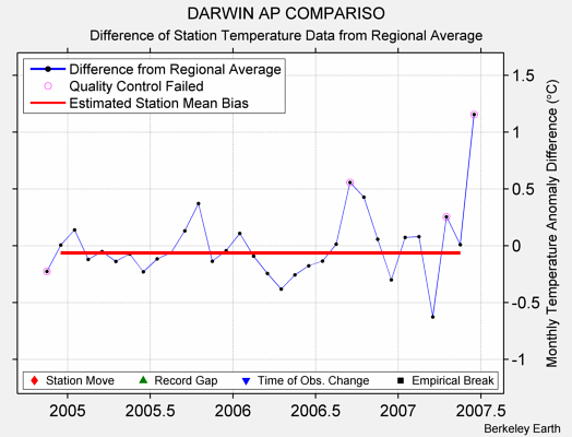 DARWIN AP COMPARISO difference from regional expectation