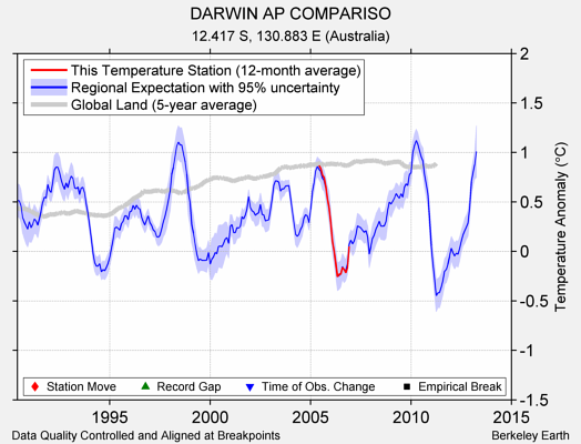 DARWIN AP COMPARISO comparison to regional expectation