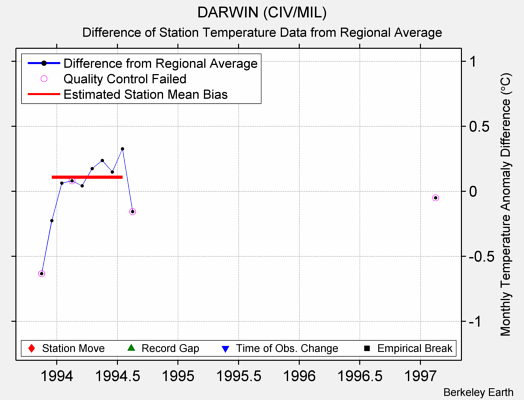 DARWIN (CIV/MIL) difference from regional expectation