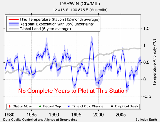 DARWIN (CIV/MIL) comparison to regional expectation