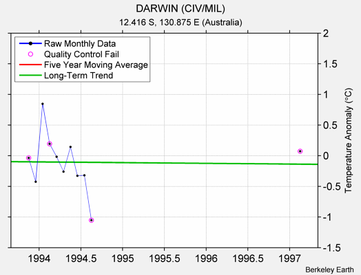 DARWIN (CIV/MIL) Raw Mean Temperature