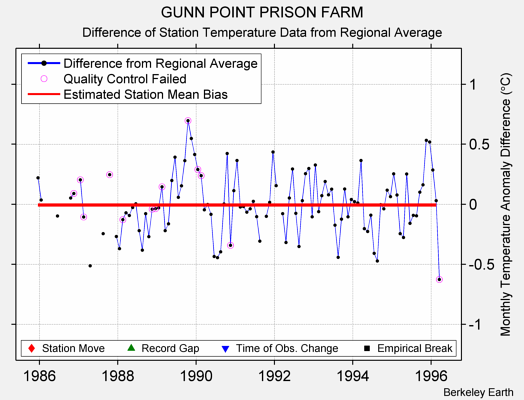 GUNN POINT PRISON FARM difference from regional expectation