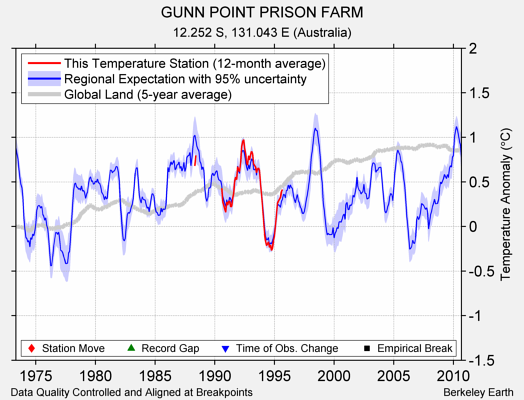 GUNN POINT PRISON FARM comparison to regional expectation