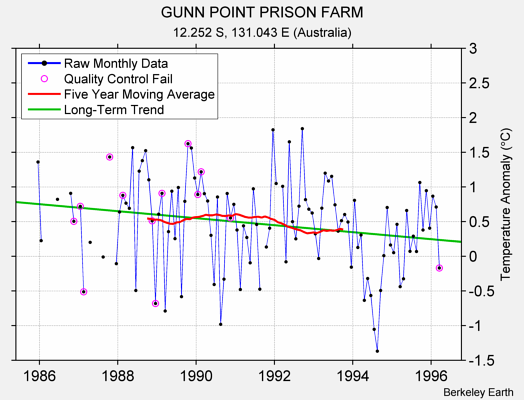 GUNN POINT PRISON FARM Raw Mean Temperature