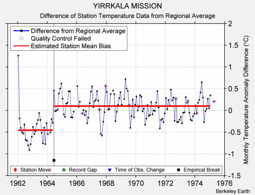 YIRRKALA MISSION difference from regional expectation