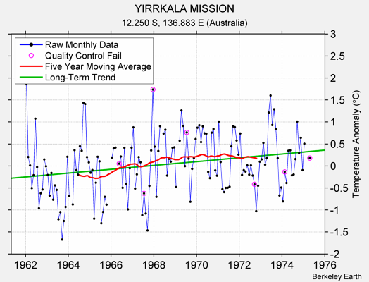 YIRRKALA MISSION Raw Mean Temperature