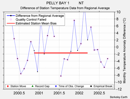 PELLY BAY 1         NT difference from regional expectation