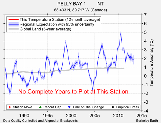 PELLY BAY 1         NT comparison to regional expectation