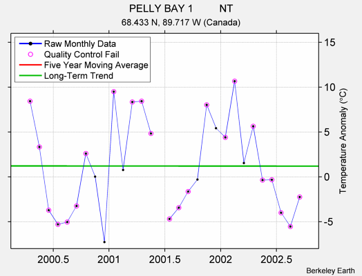 PELLY BAY 1         NT Raw Mean Temperature