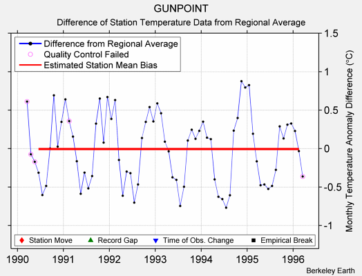 GUNPOINT difference from regional expectation