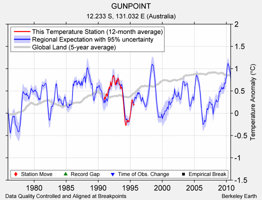 GUNPOINT comparison to regional expectation