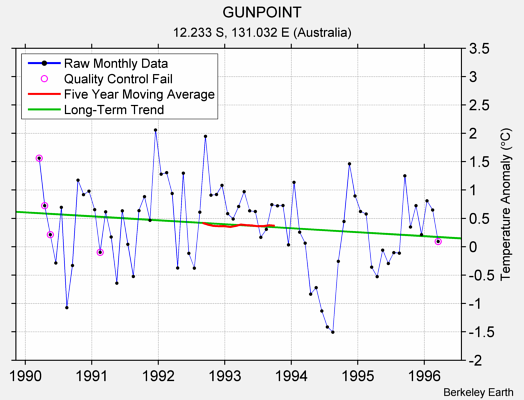 GUNPOINT Raw Mean Temperature