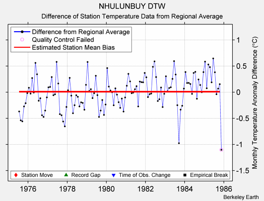 NHULUNBUY DTW difference from regional expectation