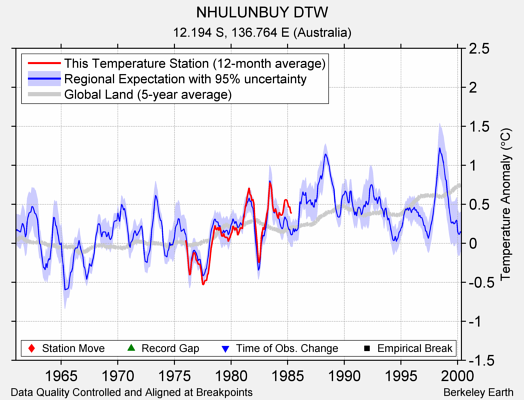 NHULUNBUY DTW comparison to regional expectation