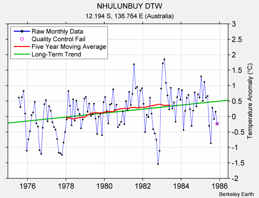 NHULUNBUY DTW Raw Mean Temperature