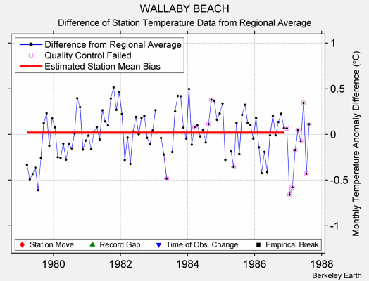 WALLABY BEACH difference from regional expectation