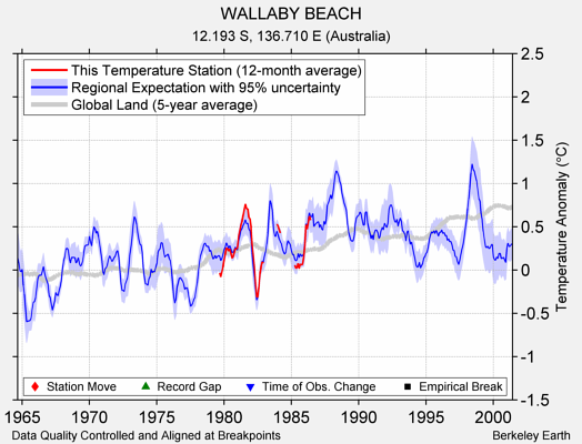 WALLABY BEACH comparison to regional expectation