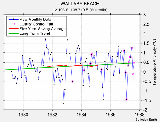 WALLABY BEACH Raw Mean Temperature