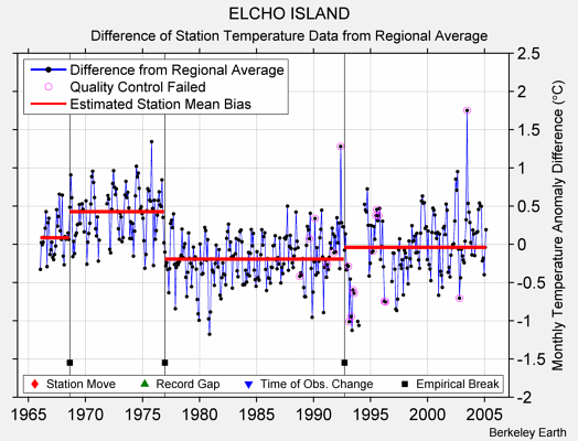 ELCHO ISLAND difference from regional expectation