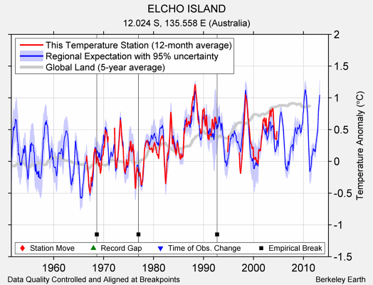 ELCHO ISLAND comparison to regional expectation